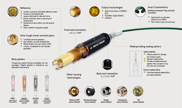 Truly unique pH/ORP Sensor Technology