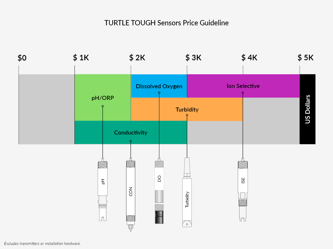 The World's toughest sensors